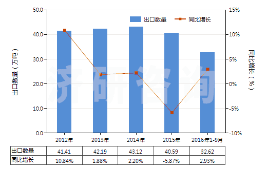 2012-2016年9月中國(guó)乙酸乙酯(HS29153100)出口量及增速統(tǒng)計(jì) 2012-2016年9月中國(guó)乙酸乙酯(HS29153100)出口量及增速統(tǒng)計(jì)